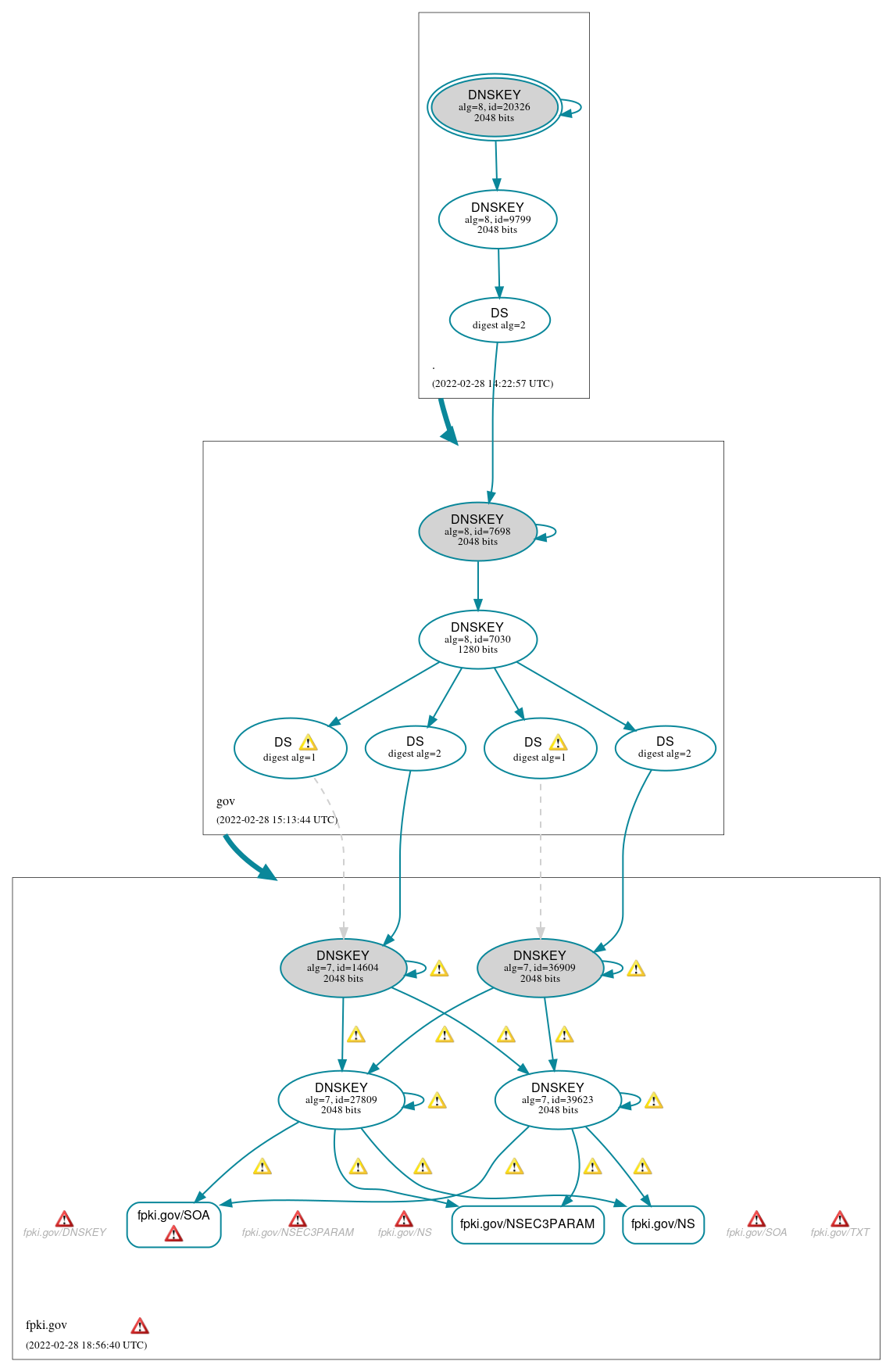 DNSSEC authentication graph