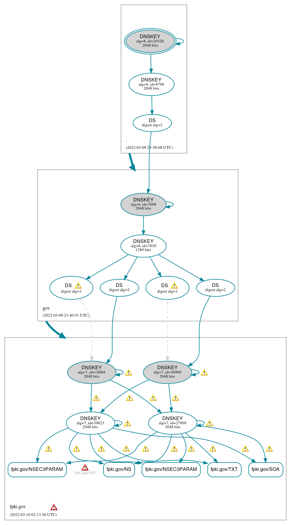 DNSSEC authentication graph