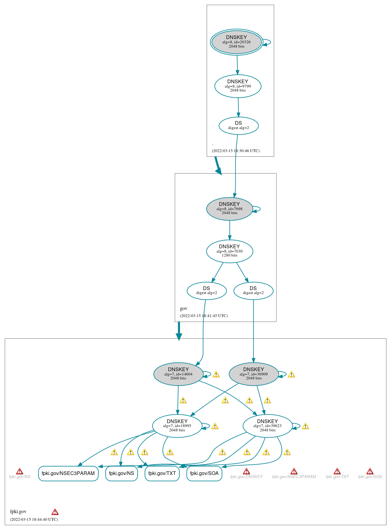 DNSSEC authentication graph