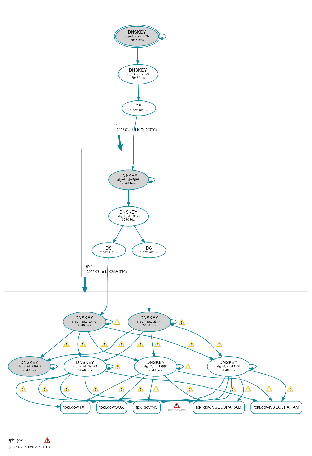 DNSSEC authentication graph