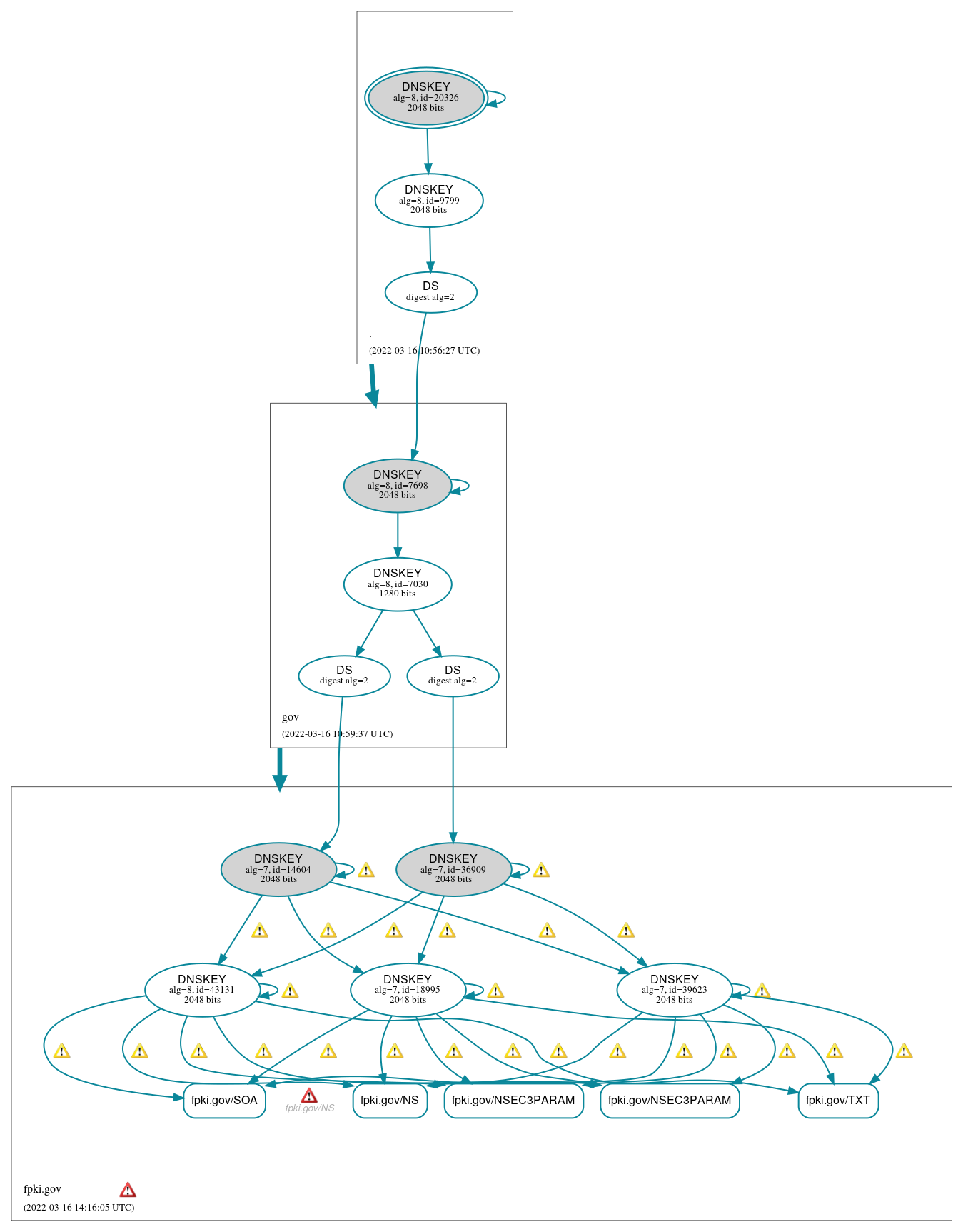 DNSSEC authentication graph