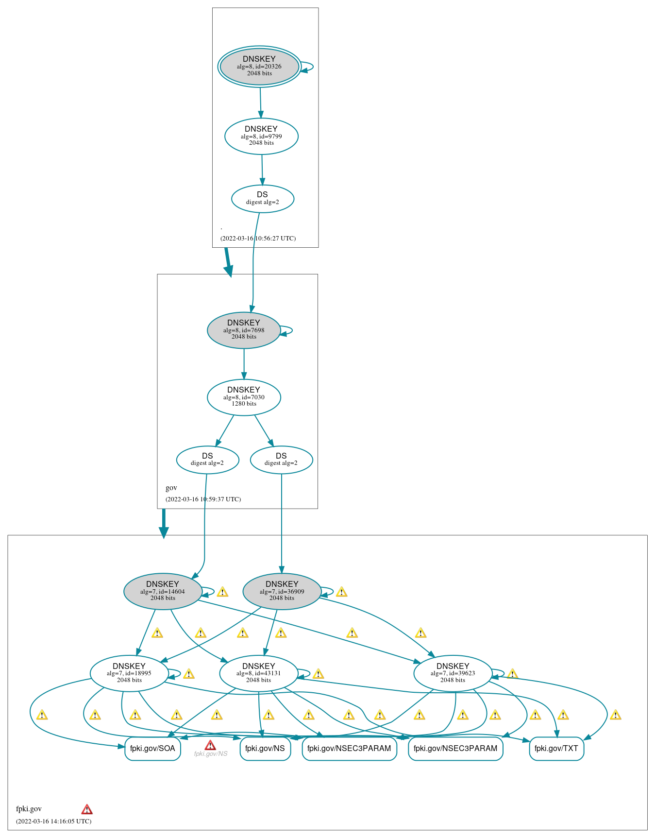 DNSSEC authentication graph