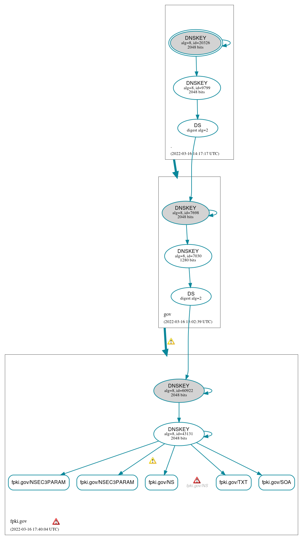 DNSSEC authentication graph