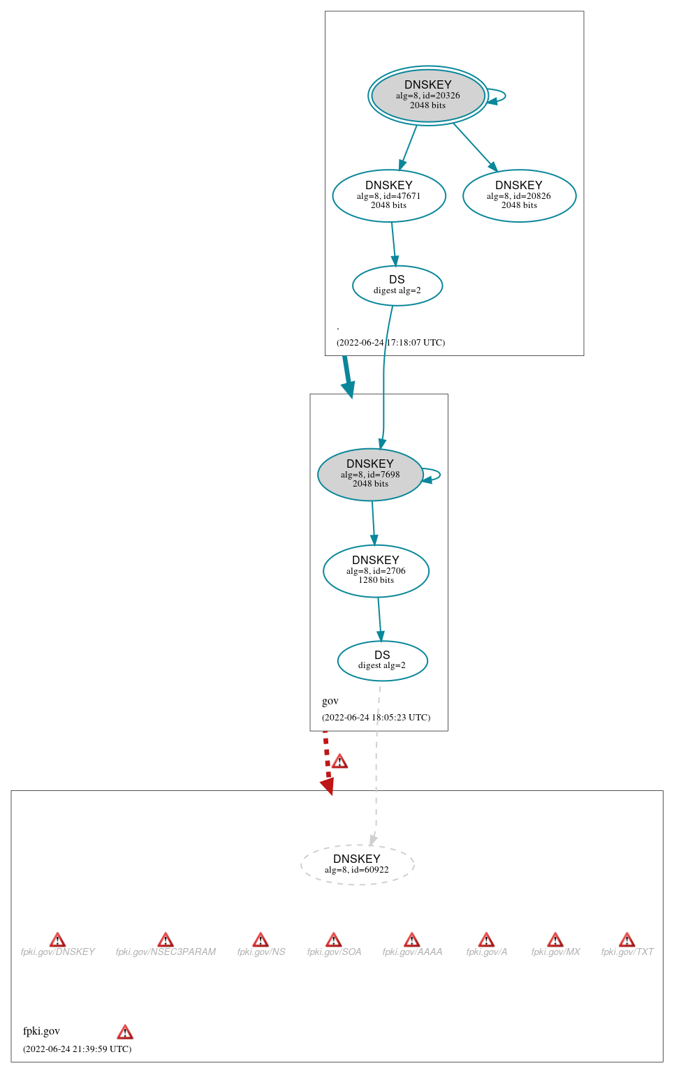 DNSSEC authentication graph