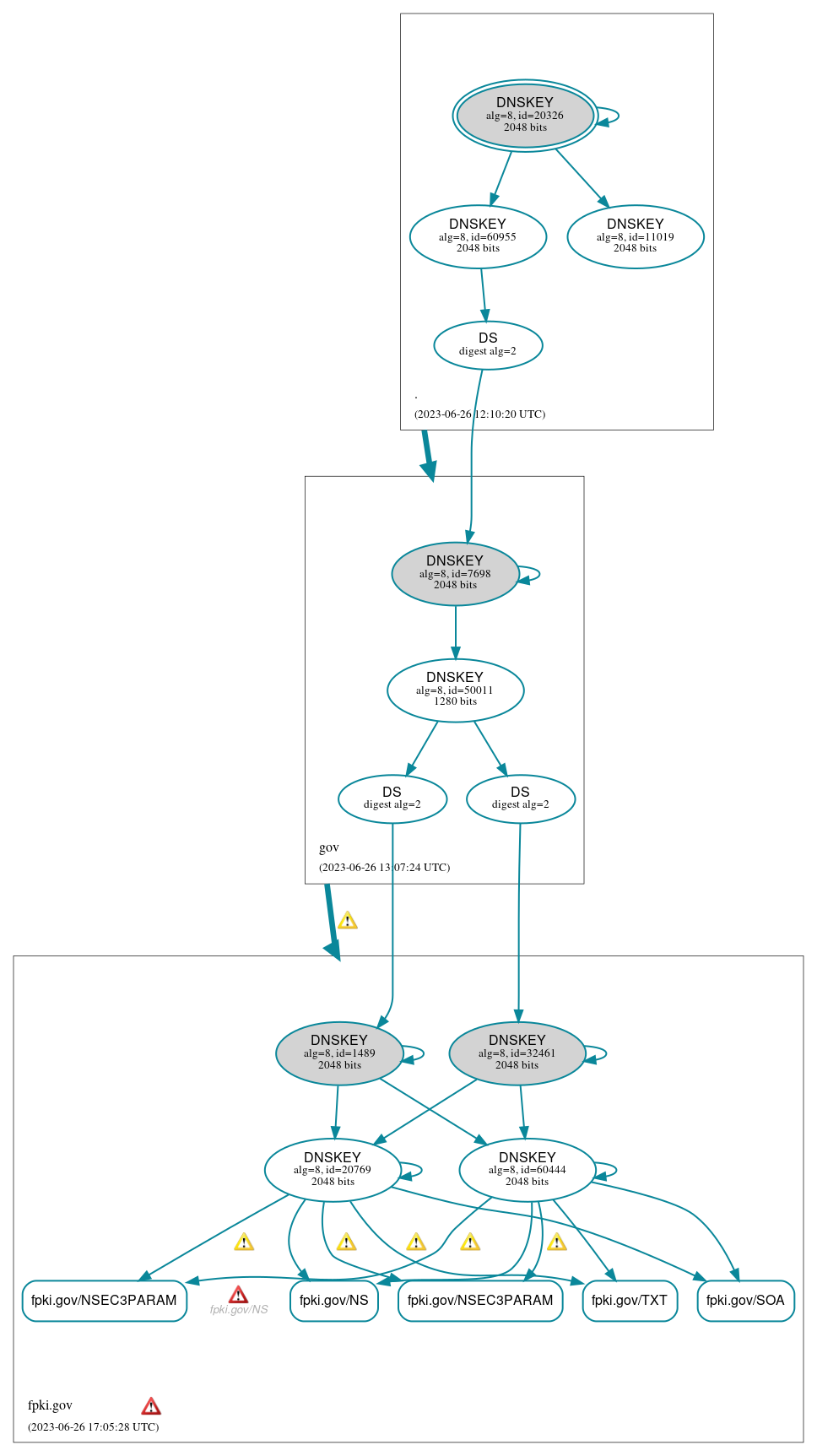 DNSSEC authentication graph