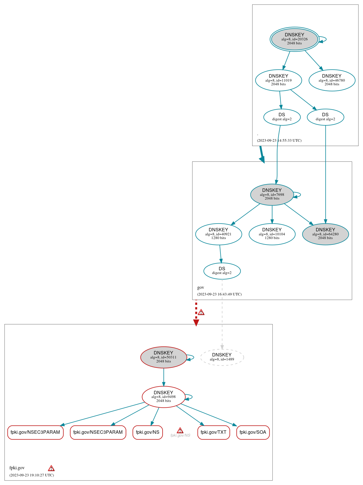 DNSSEC authentication graph