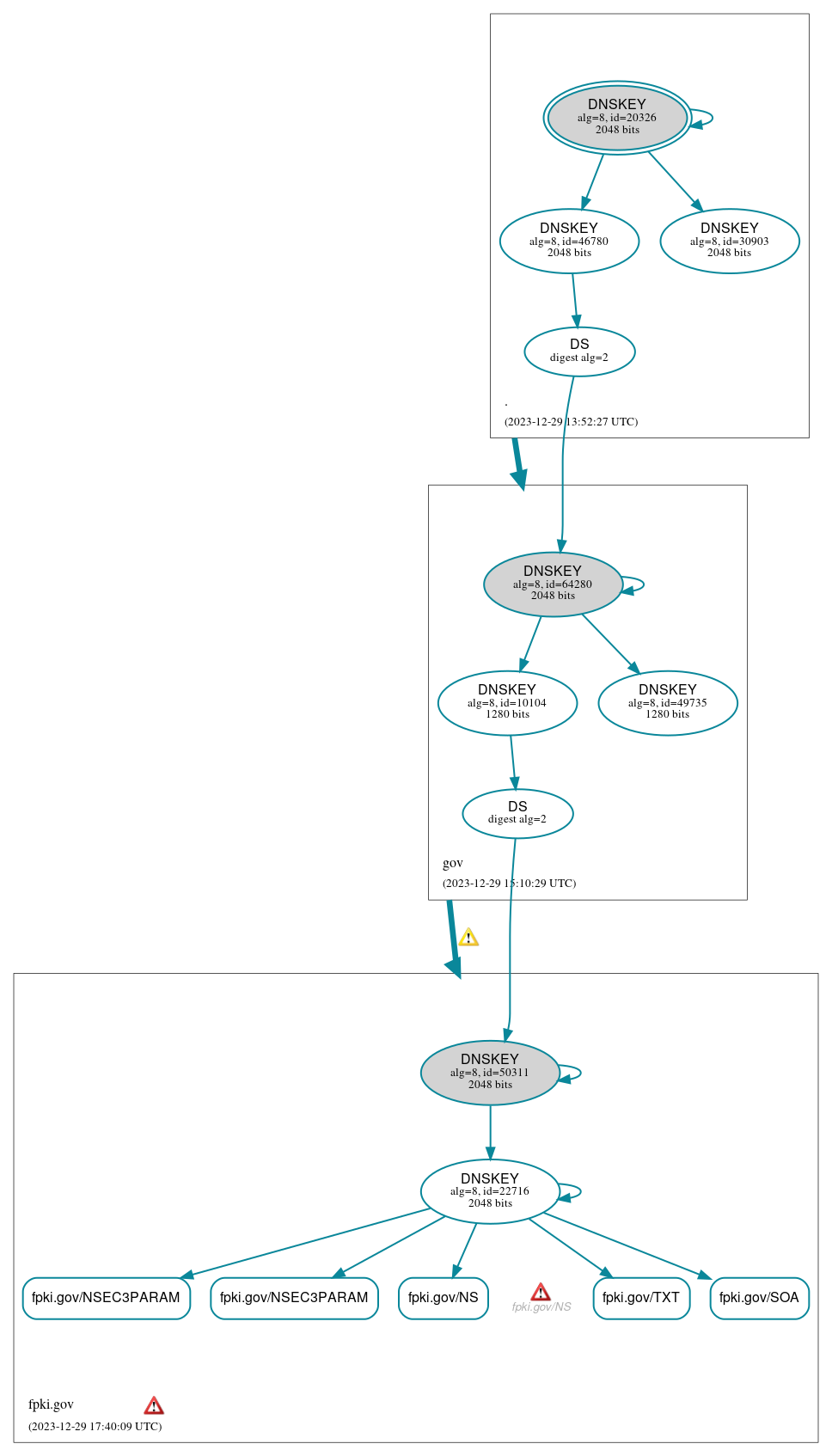 DNSSEC authentication graph