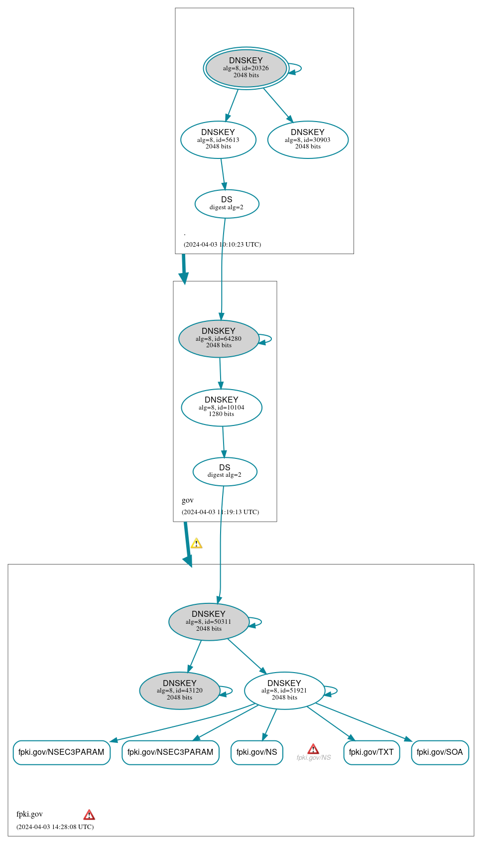 DNSSEC authentication graph