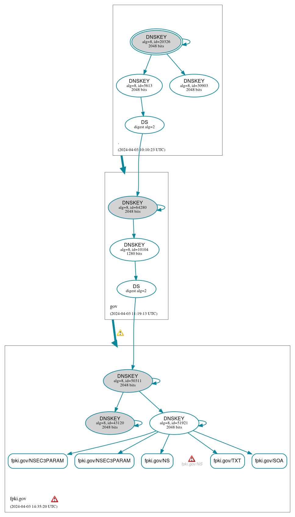 DNSSEC authentication graph