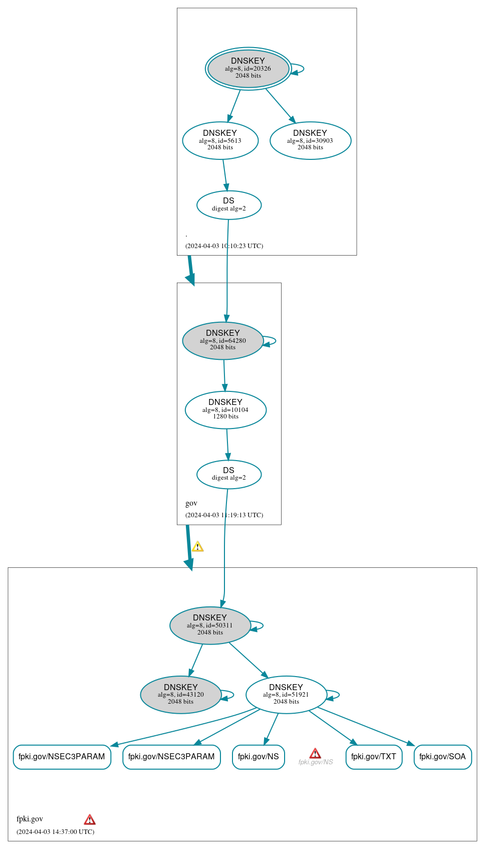 DNSSEC authentication graph