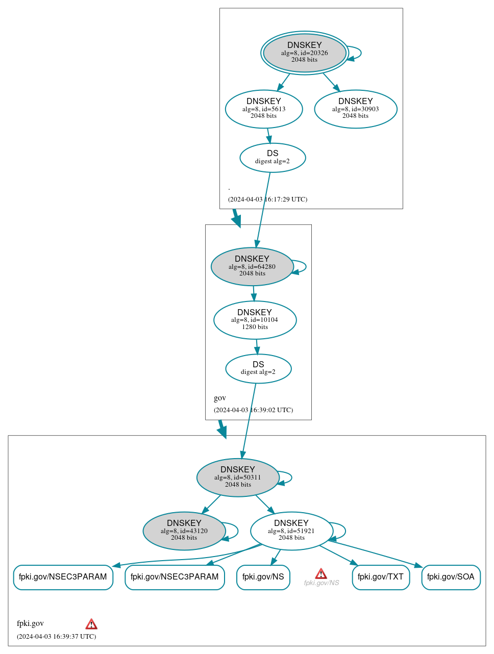 DNSSEC authentication graph