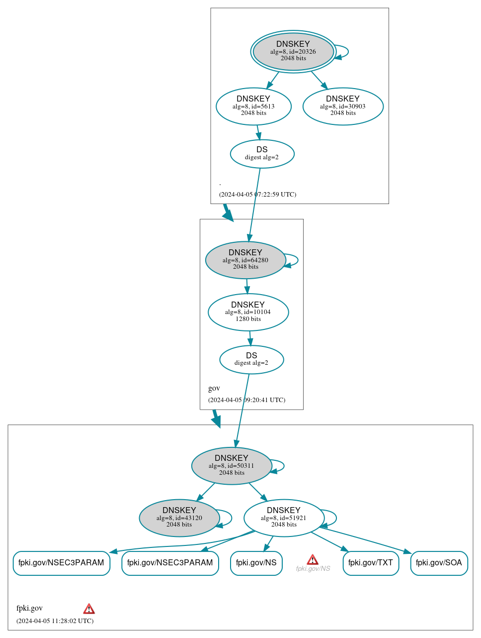 DNSSEC authentication graph