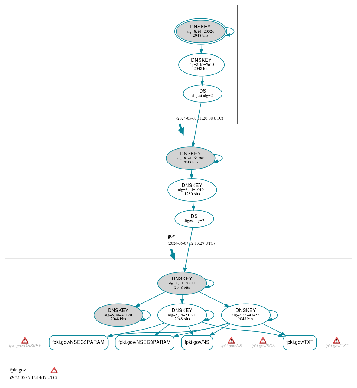 DNSSEC authentication graph