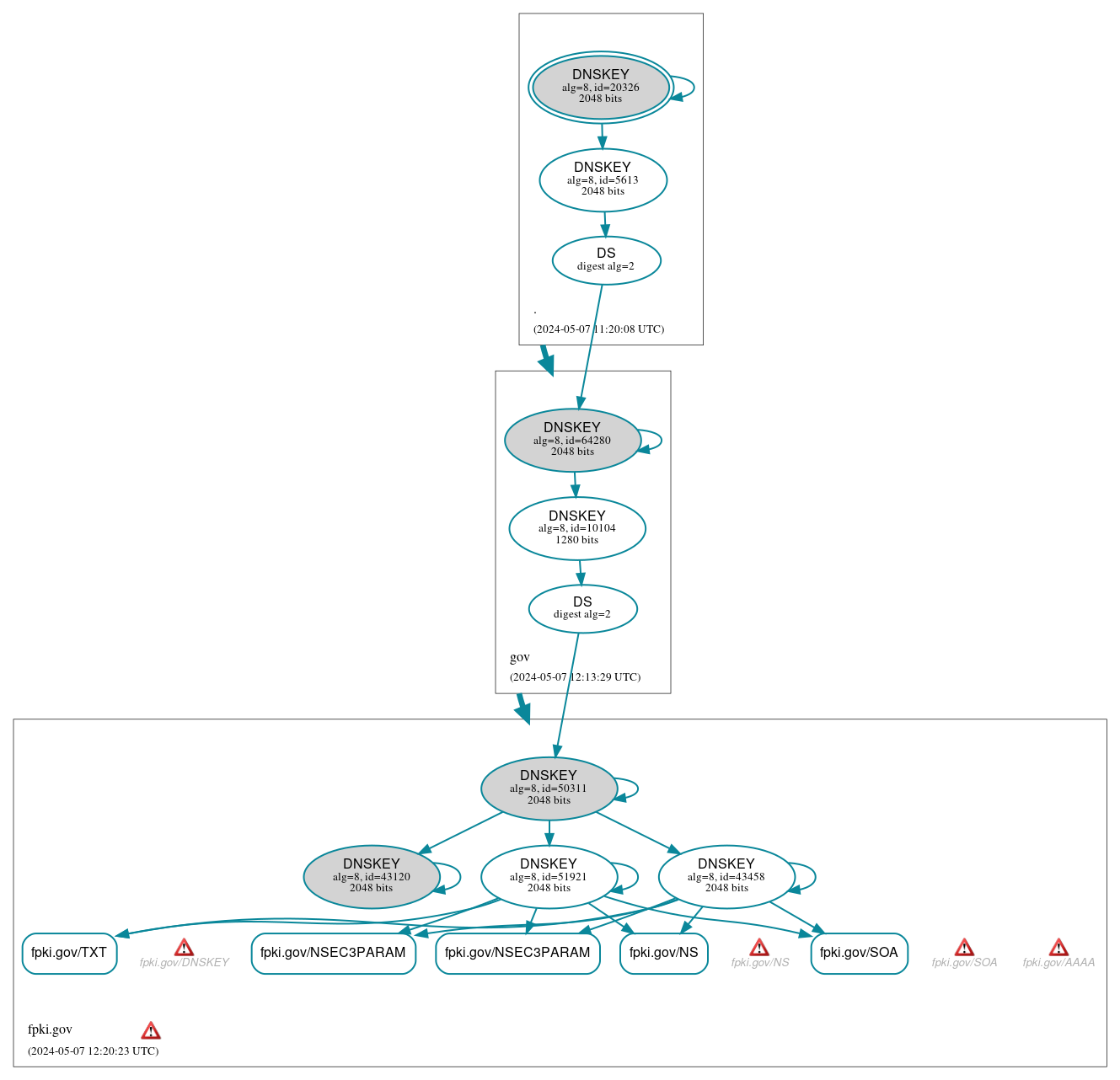 DNSSEC authentication graph