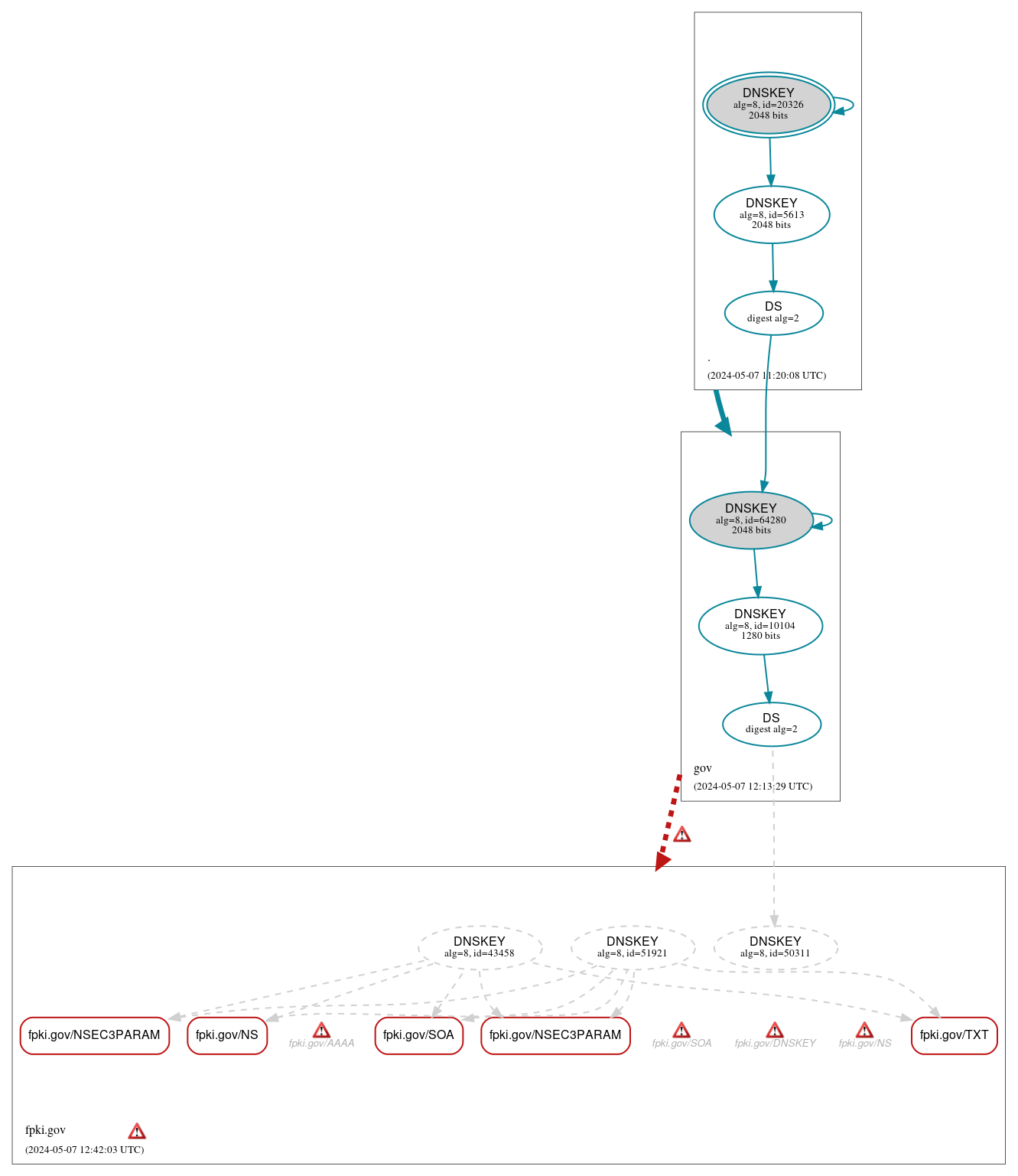 DNSSEC authentication graph