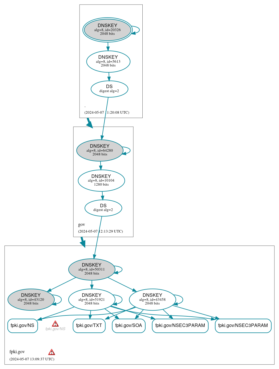 DNSSEC authentication graph