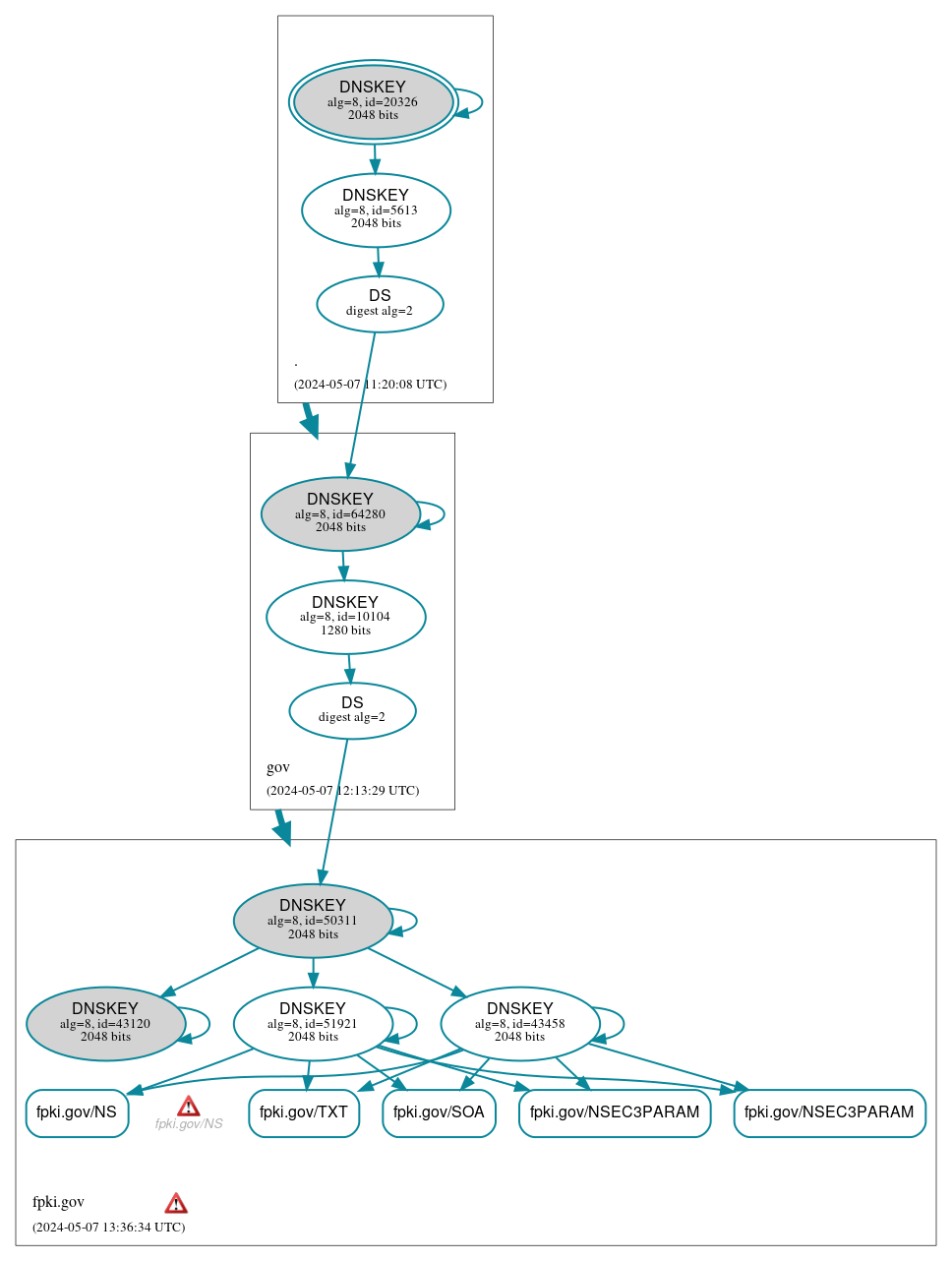 DNSSEC authentication graph