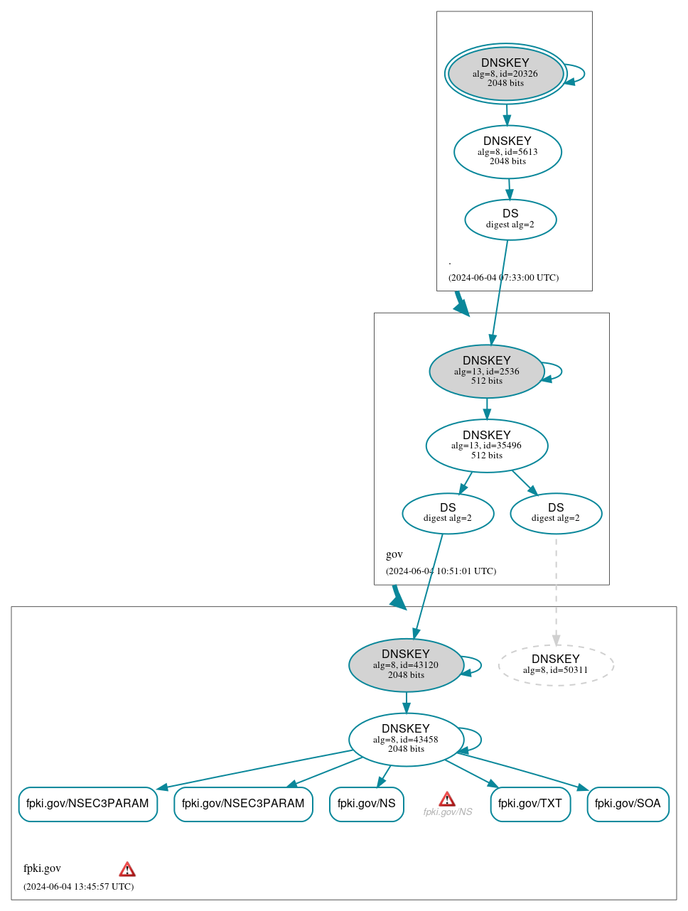 DNSSEC authentication graph