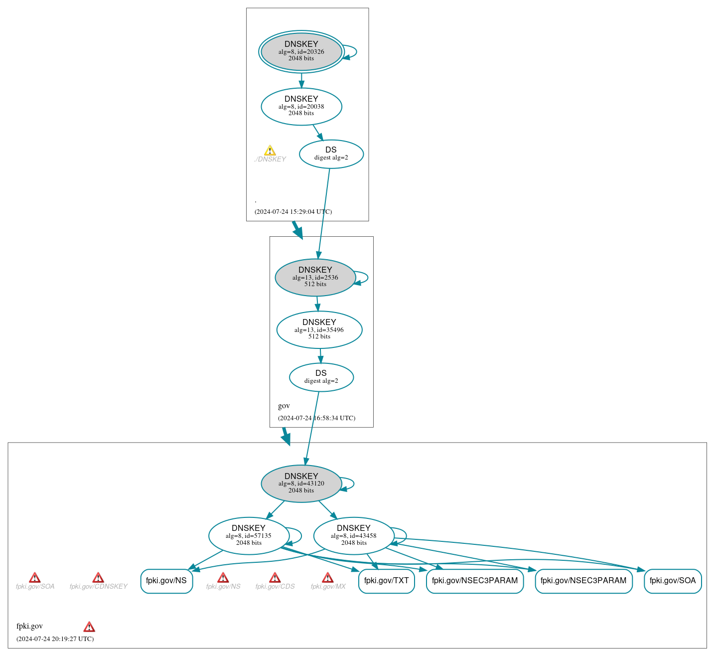 DNSSEC authentication graph