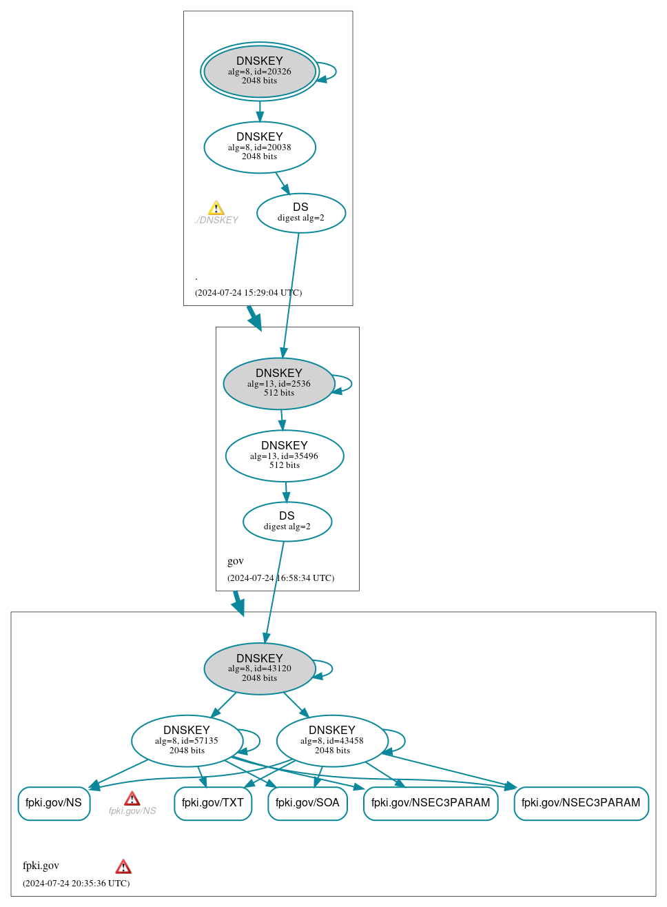 DNSSEC authentication graph