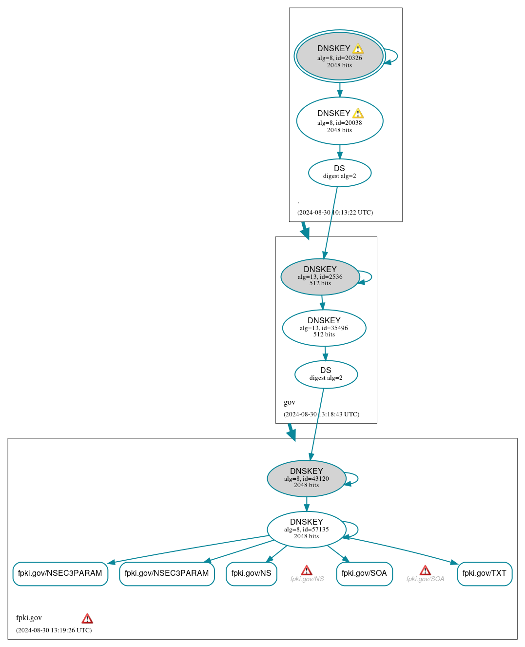 DNSSEC authentication graph