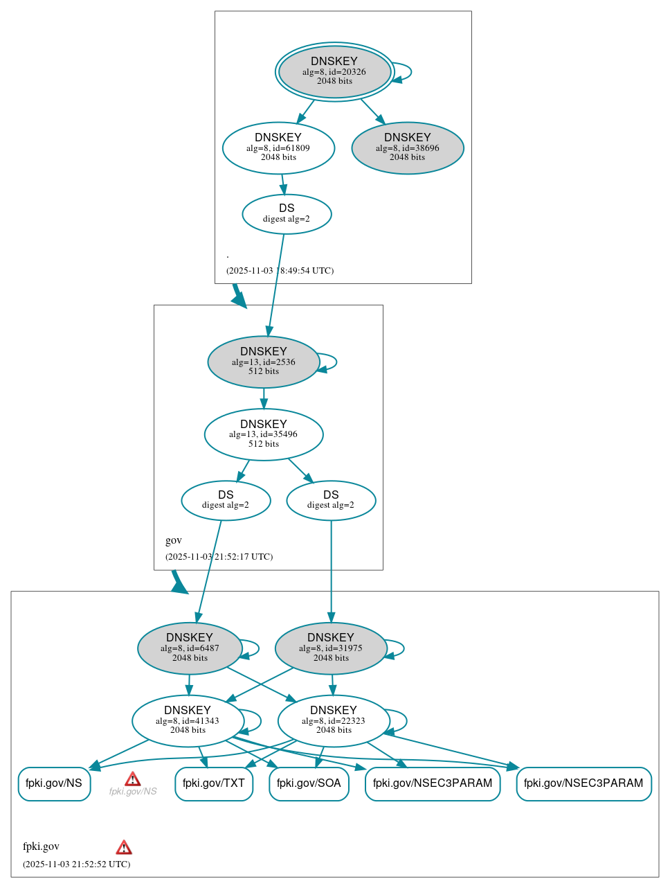 DNSSEC authentication graph
