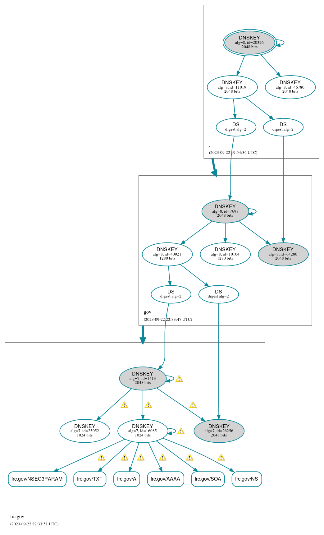 DNSSEC authentication graph