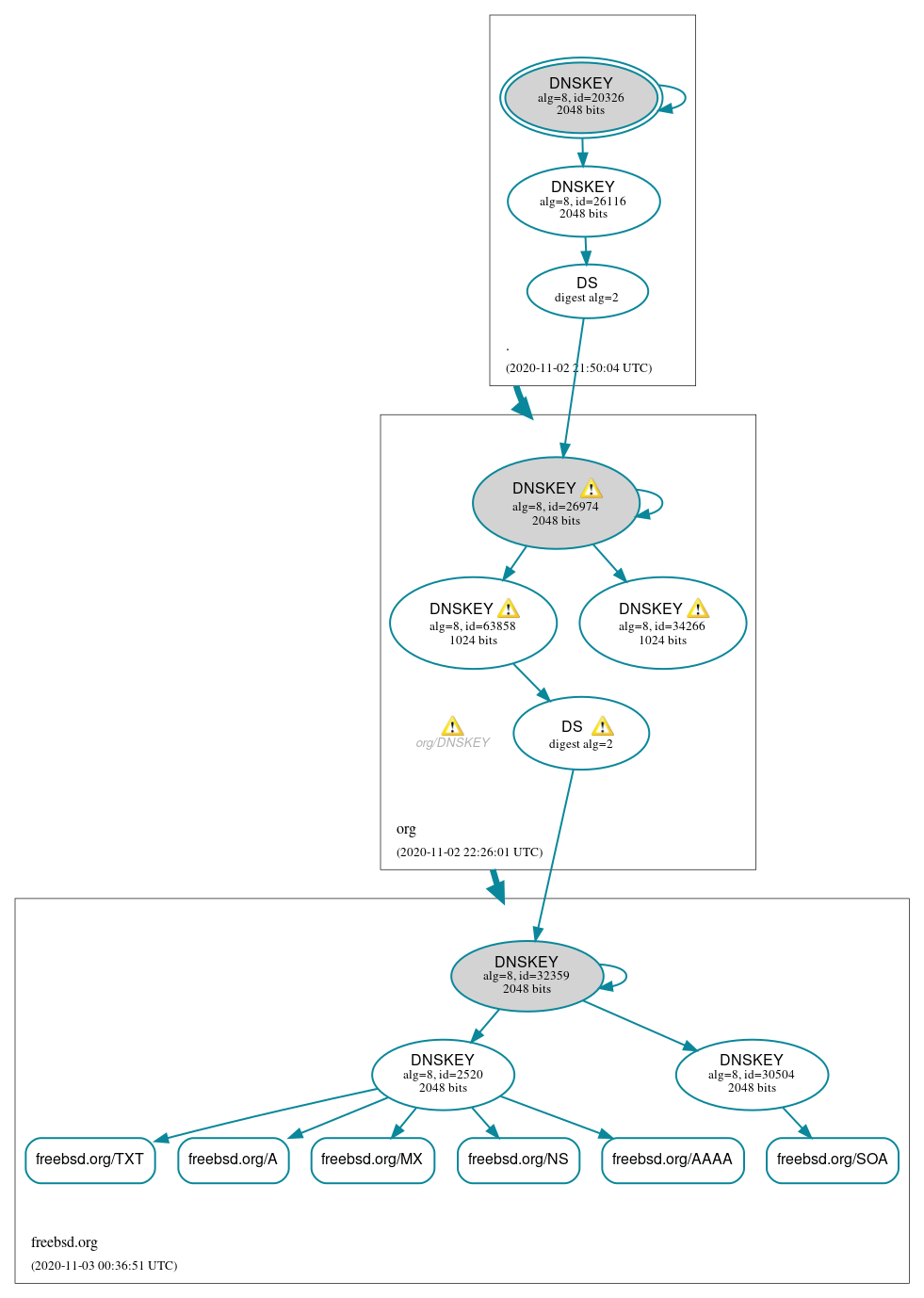 DNSSEC authentication graph