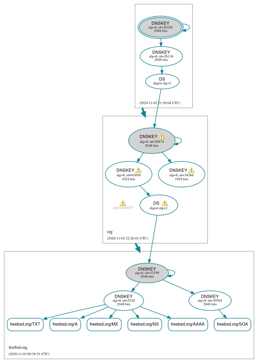 DNSSEC authentication graph