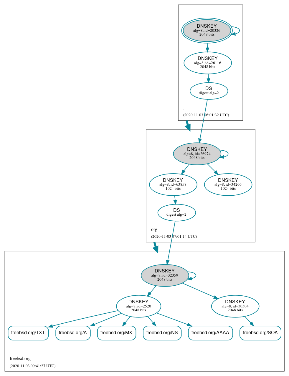 DNSSEC authentication graph