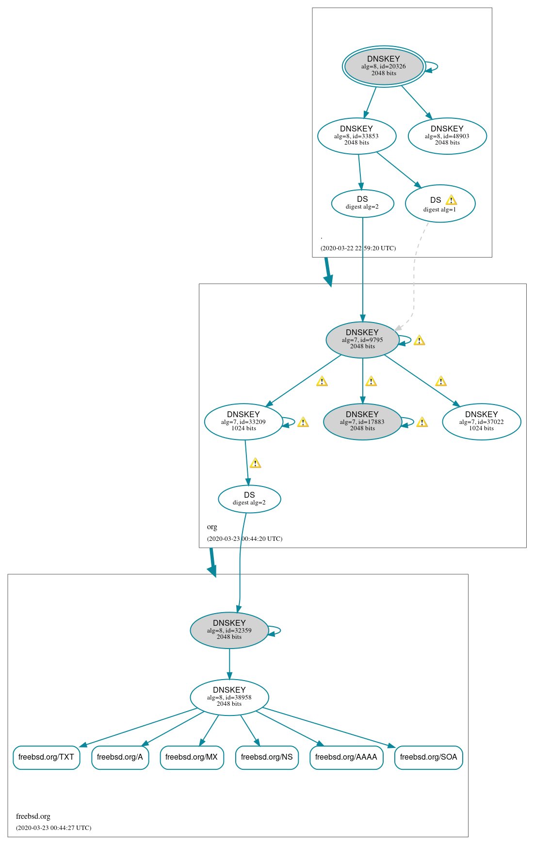 DNSSEC authentication graph