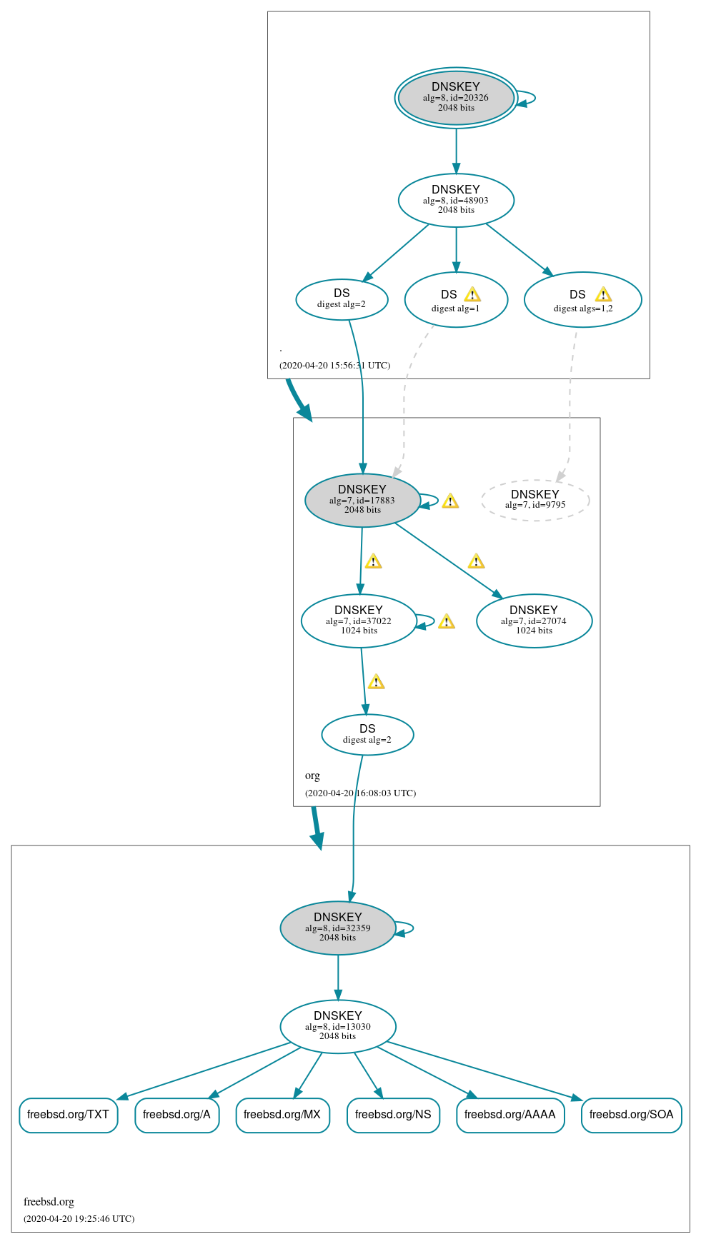 DNSSEC authentication graph