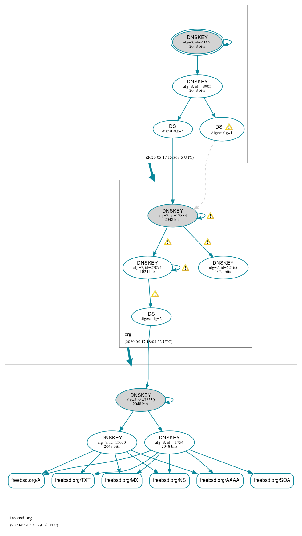 DNSSEC authentication graph