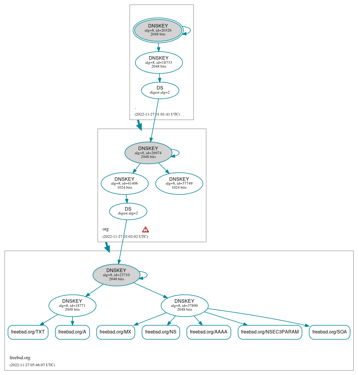 DNSSEC authentication graph