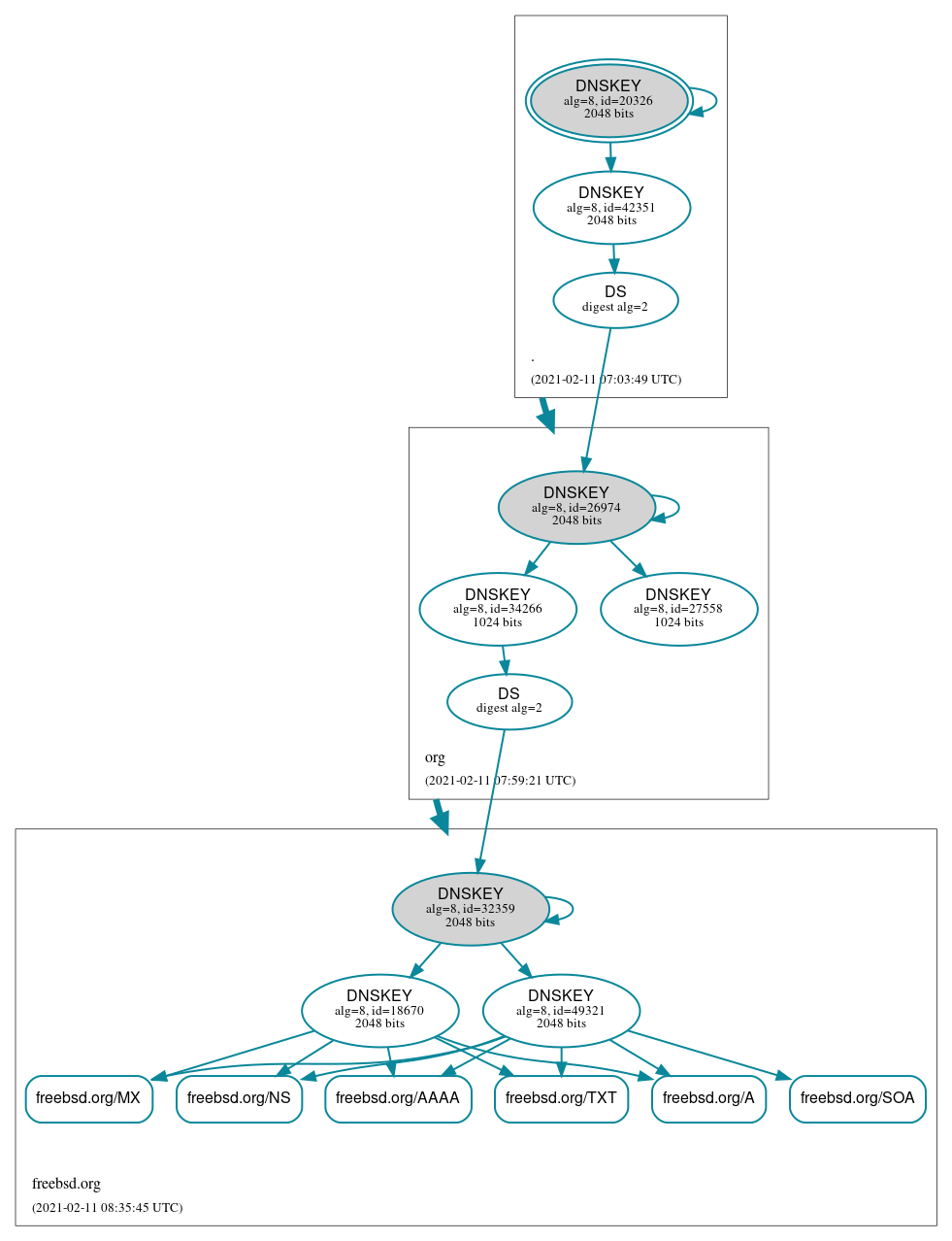 DNSSEC authentication graph