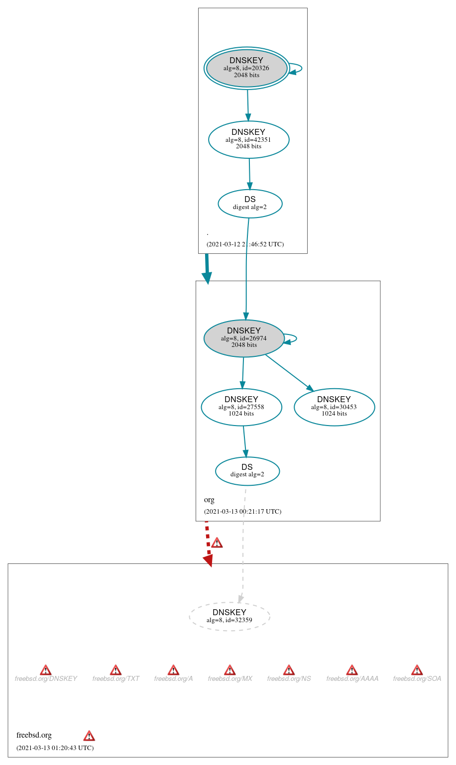 DNSSEC authentication graph