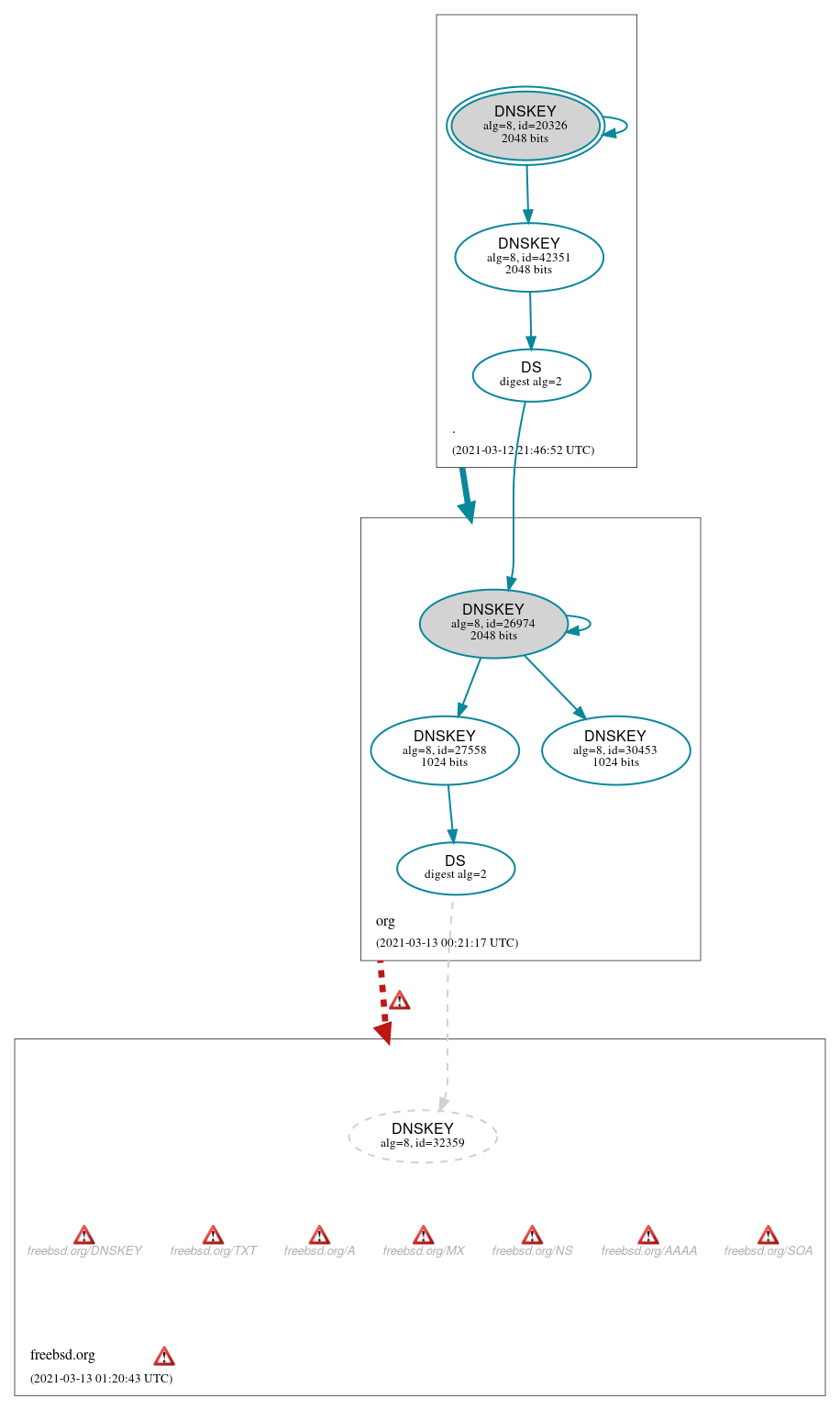 DNSSEC authentication graph