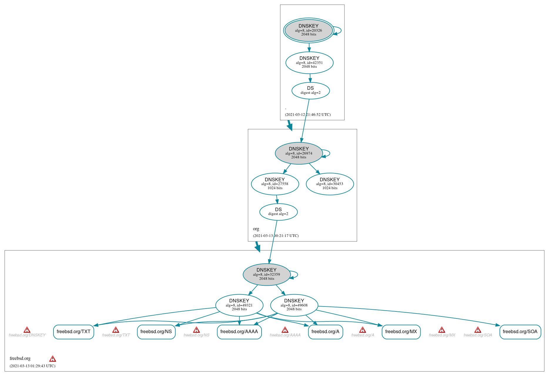 DNSSEC authentication graph