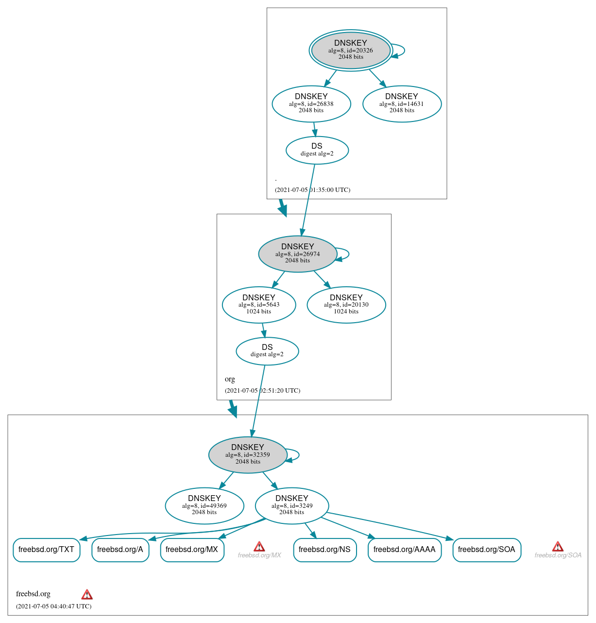 DNSSEC authentication graph