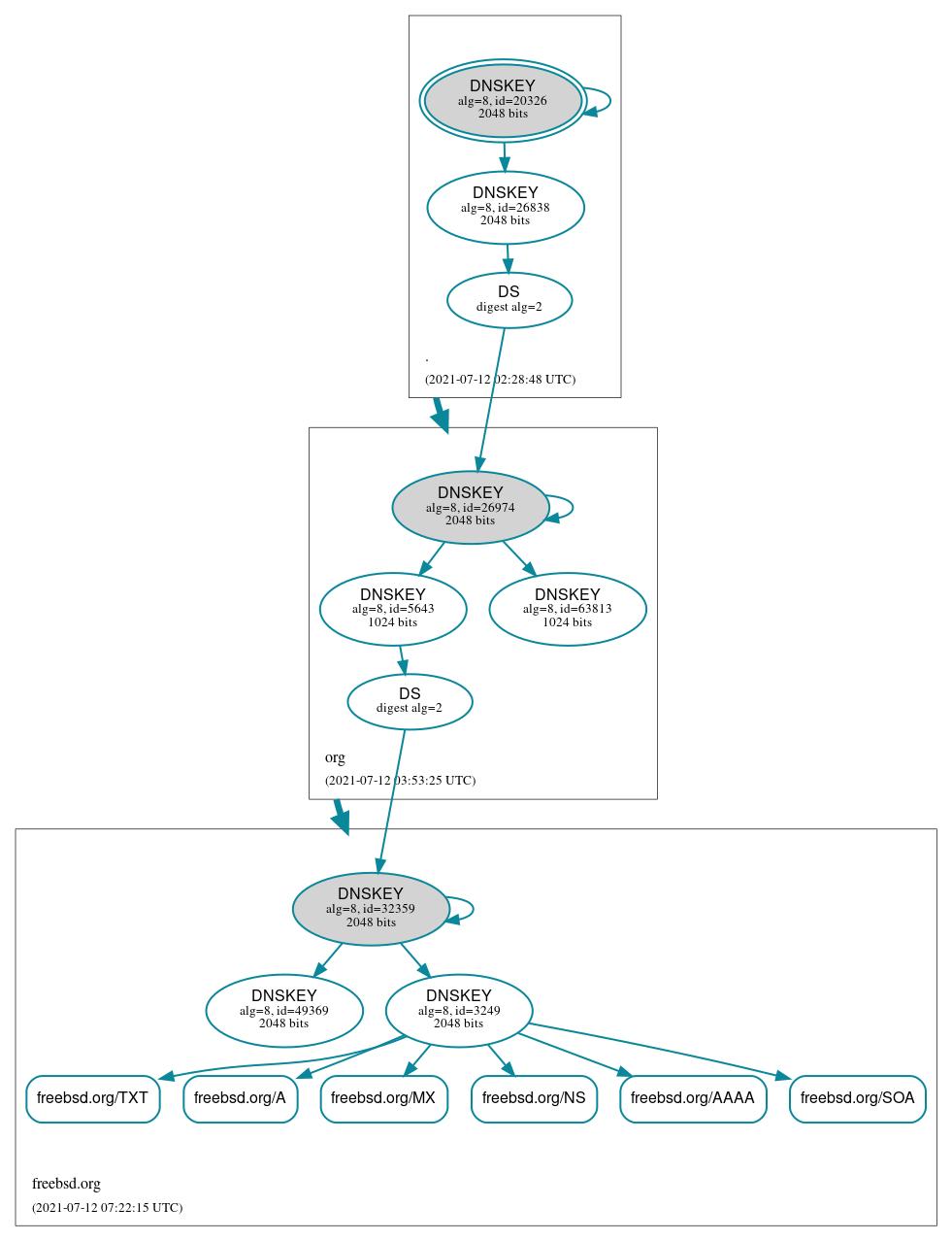 DNSSEC authentication graph