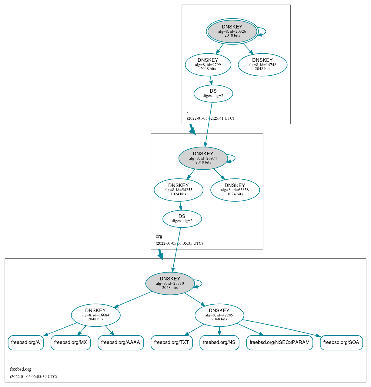 DNSSEC authentication graph