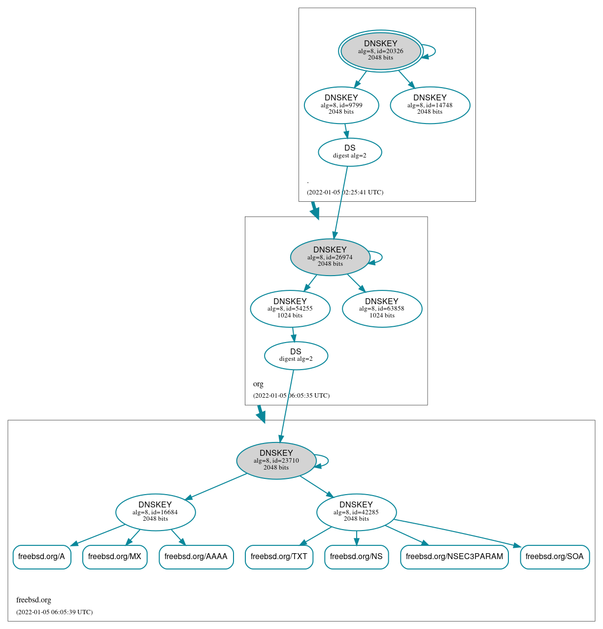 DNSSEC authentication graph