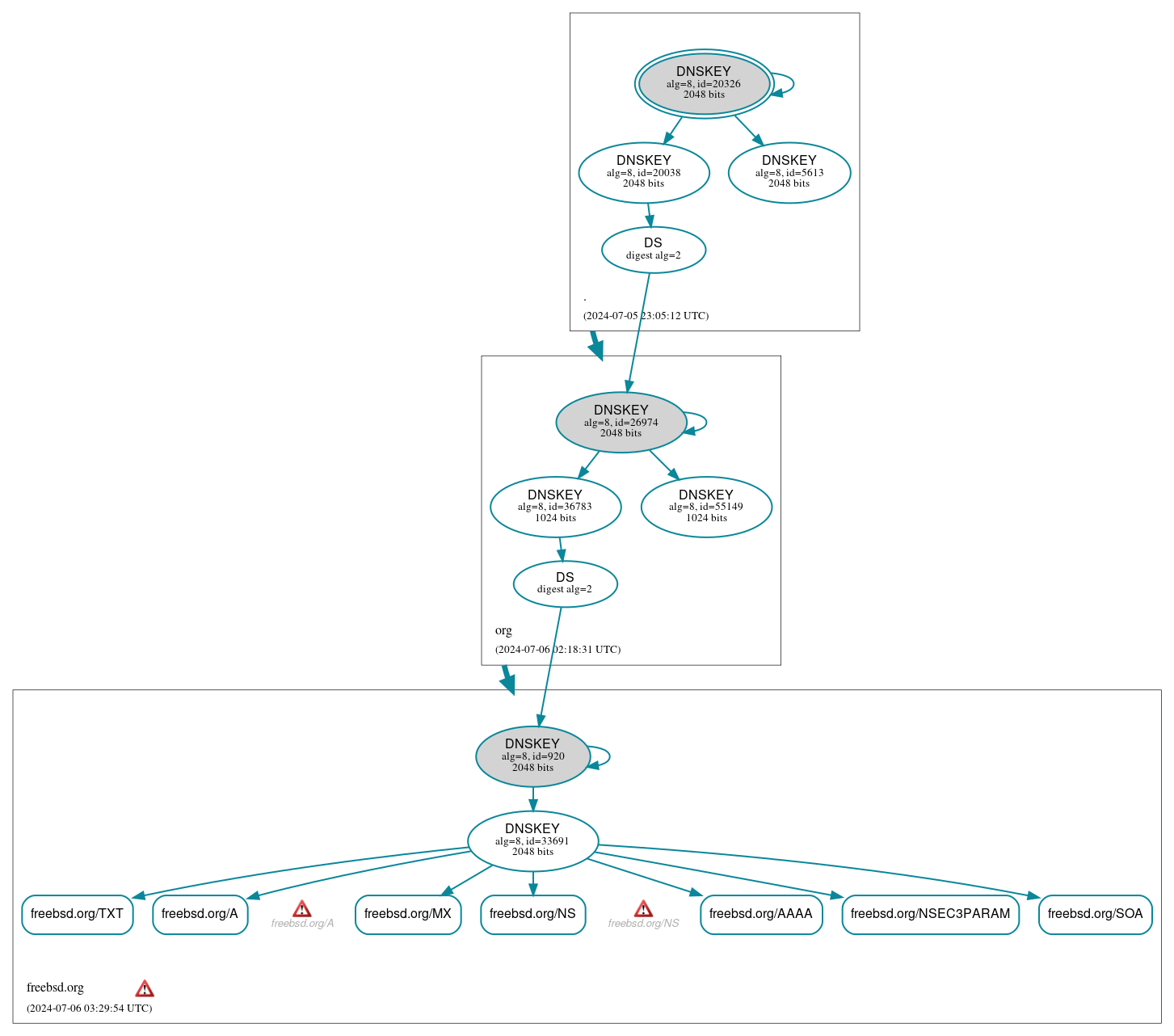 DNSSEC authentication graph