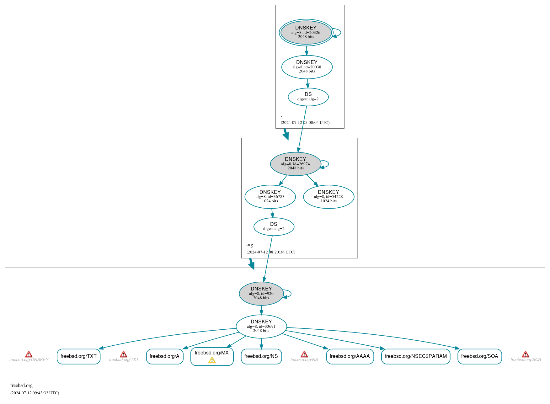 DNSSEC authentication graph