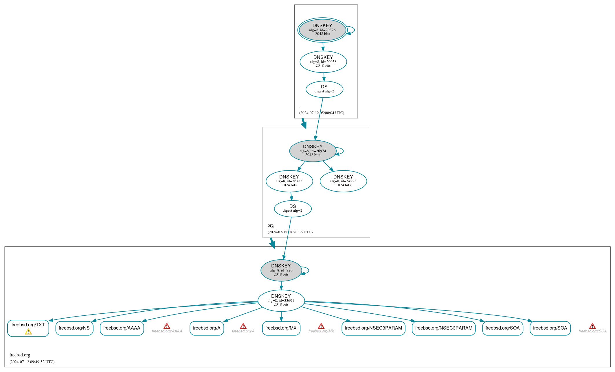 DNSSEC authentication graph