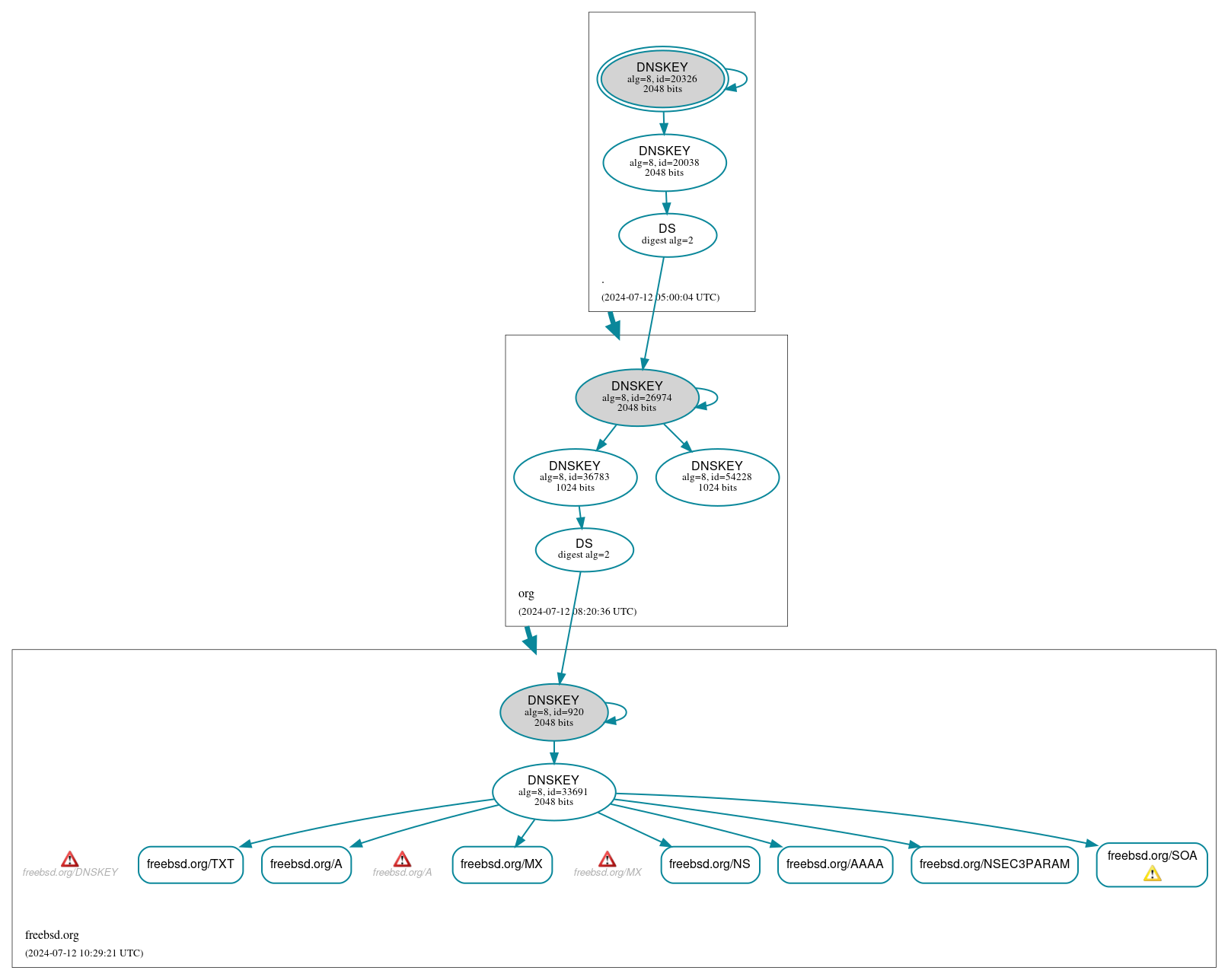 DNSSEC authentication graph