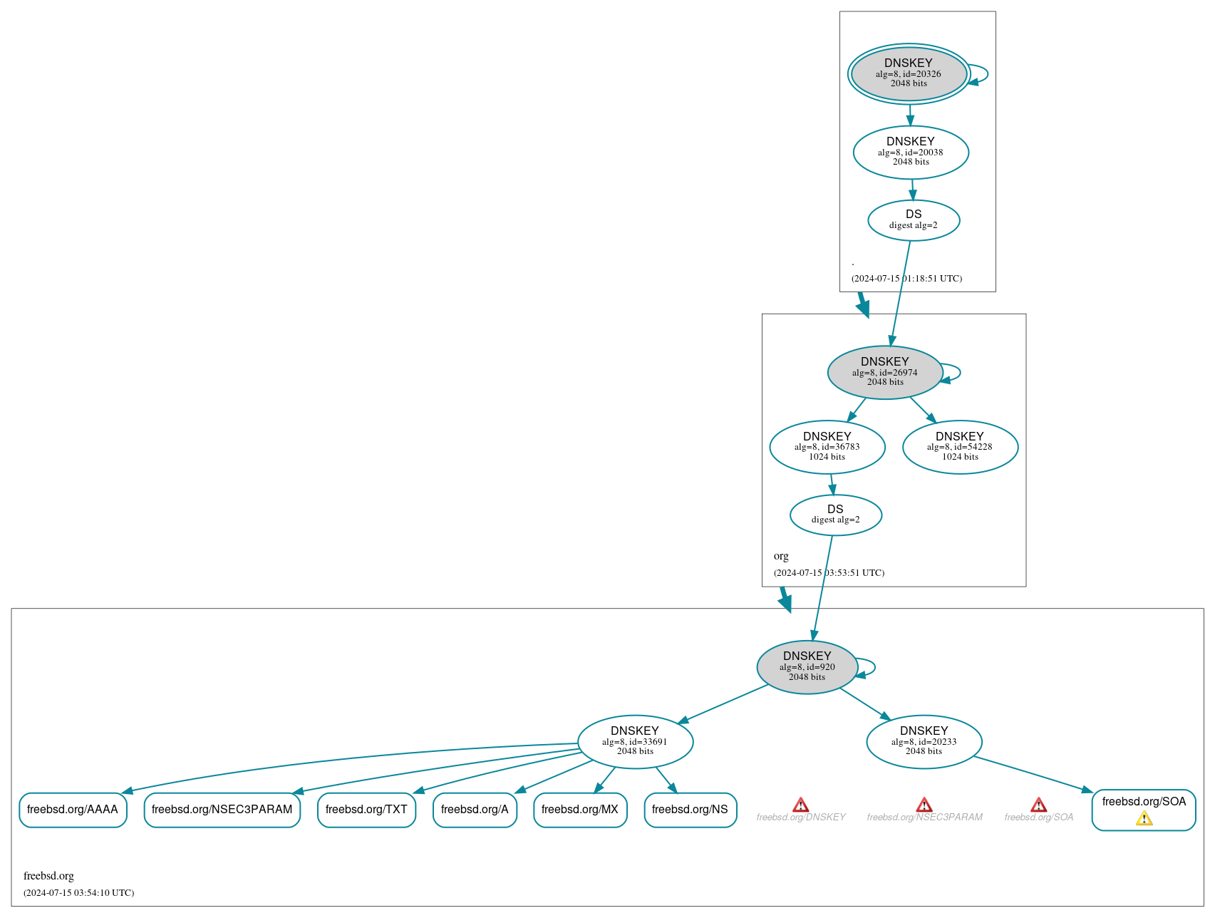 DNSSEC authentication graph