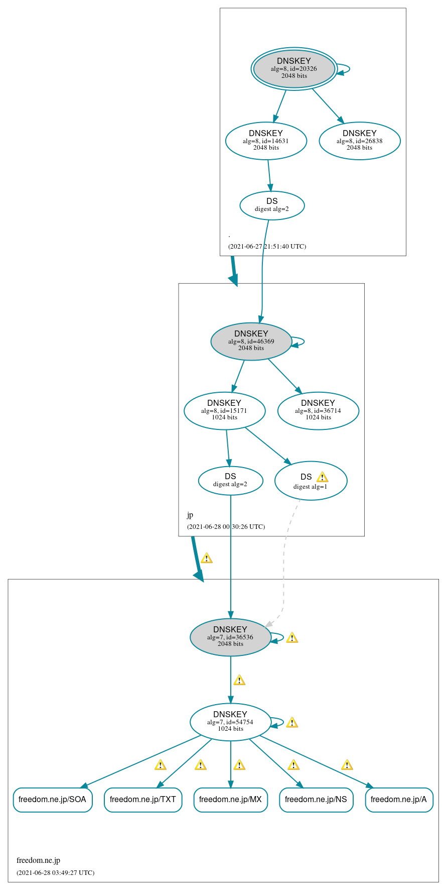 DNSSEC authentication graph