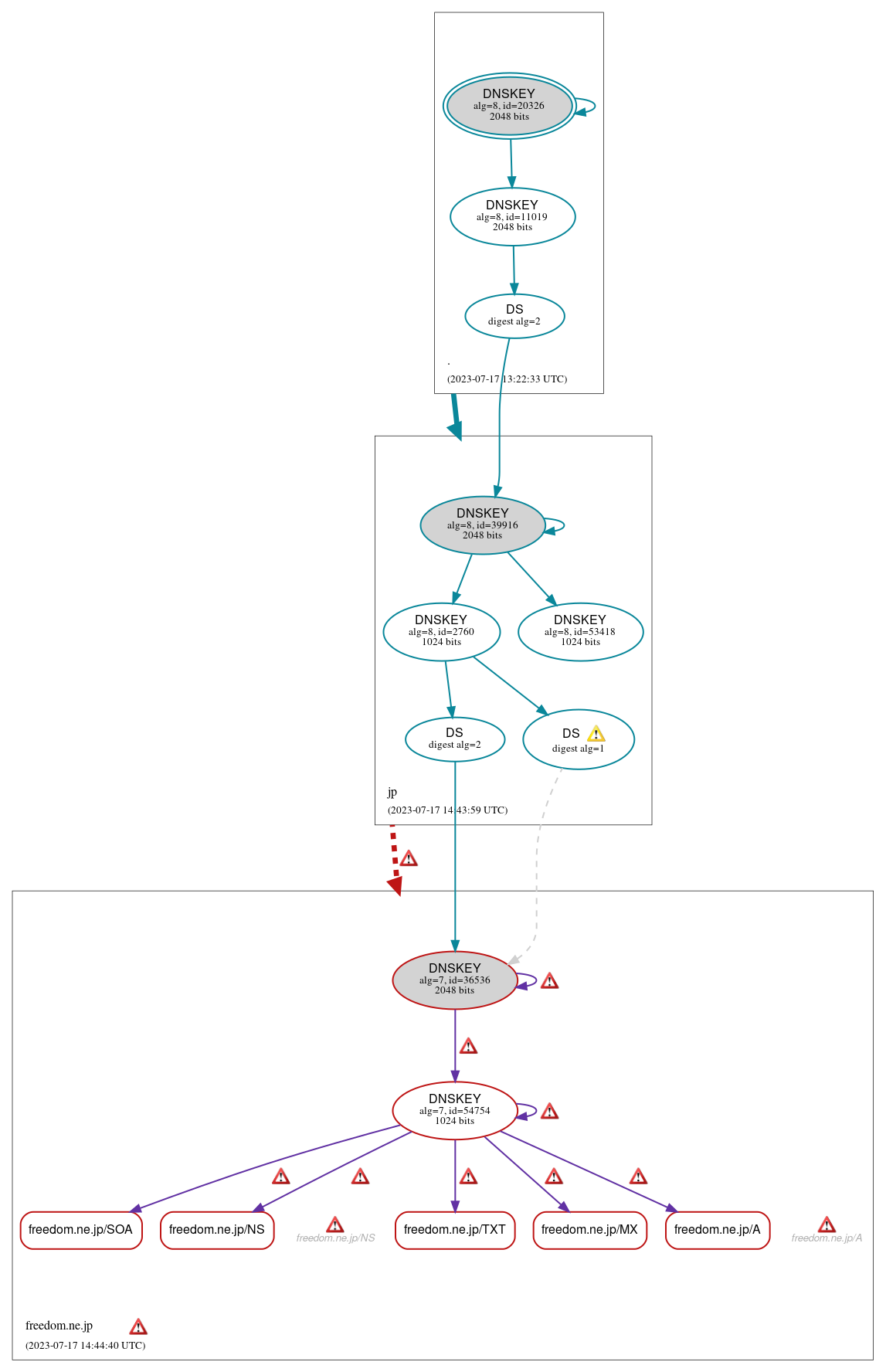 DNSSEC authentication graph