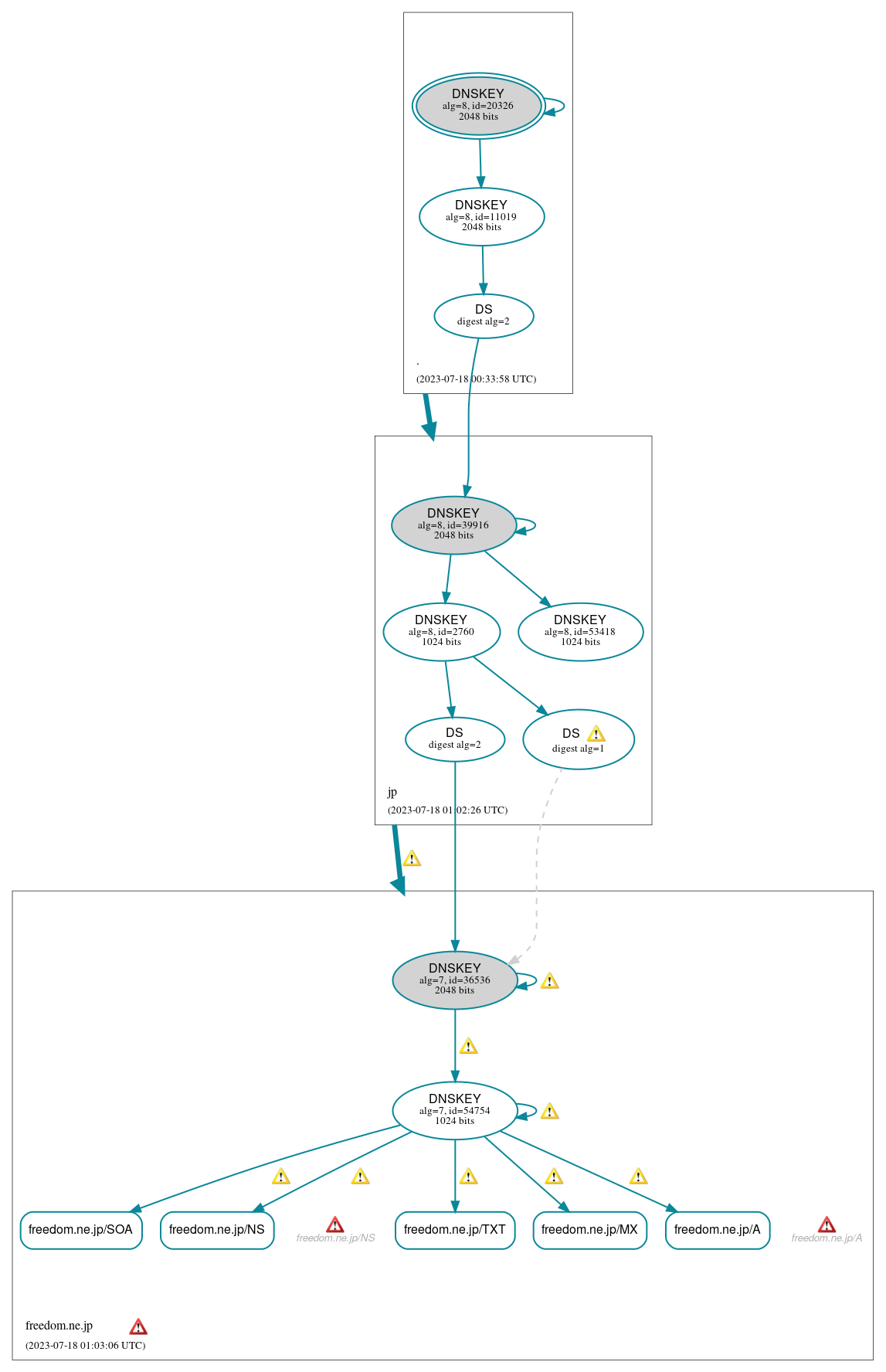 DNSSEC authentication graph